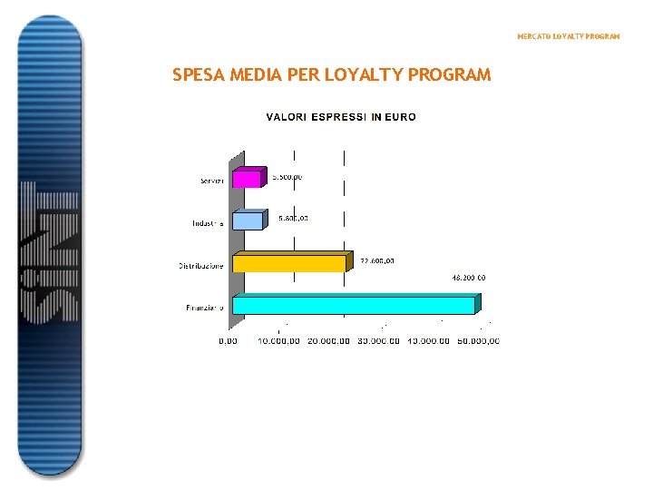 MERCATO LOYALTY PROGRAM SPESA MEDIA PER LOYALTY PROGRAM 