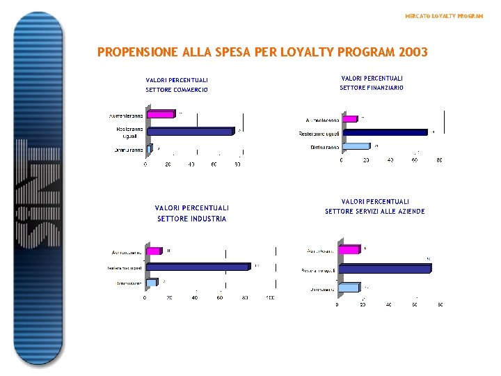 MERCATO LOYALTY PROGRAM PROPENSIONE ALLA SPESA PER LOYALTY PROGRAM 2003 