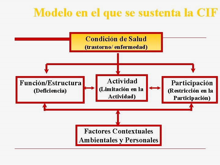 Modelo en el que se sustenta la CIF Condición de Salud (trastorno/ enfermedad) Función/Estructura