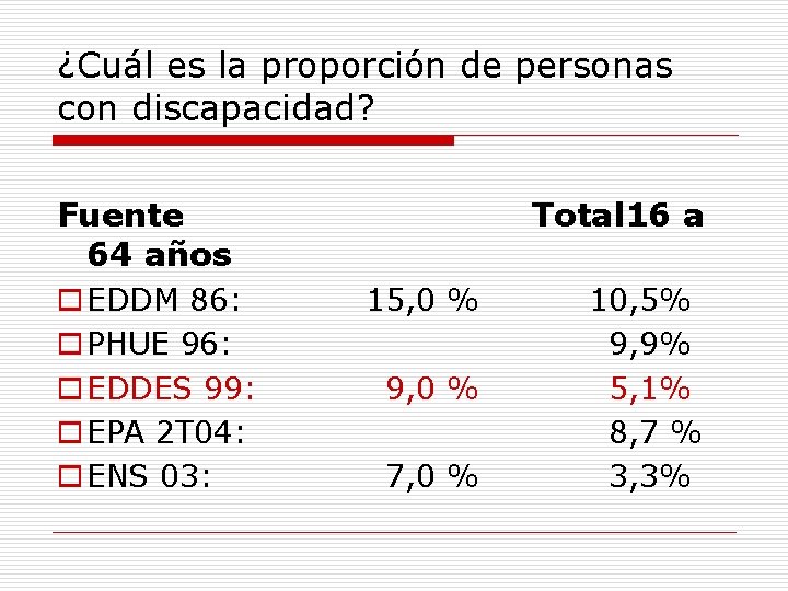 ¿Cuál es la proporción de personas con discapacidad? Fuente 64 años o EDDM 86: