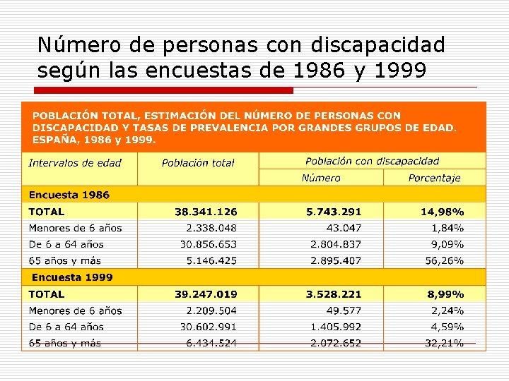 Número de personas con discapacidad según las encuestas de 1986 y 1999 