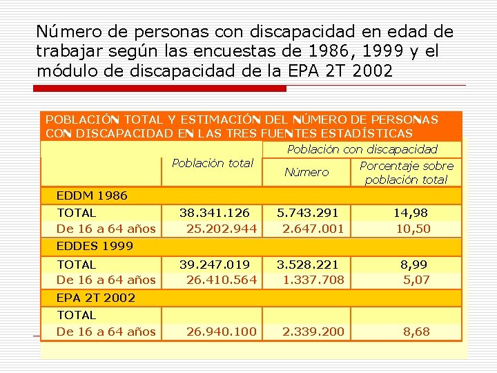 Número de personas con discapacidad en edad de trabajar según las encuestas de 1986,