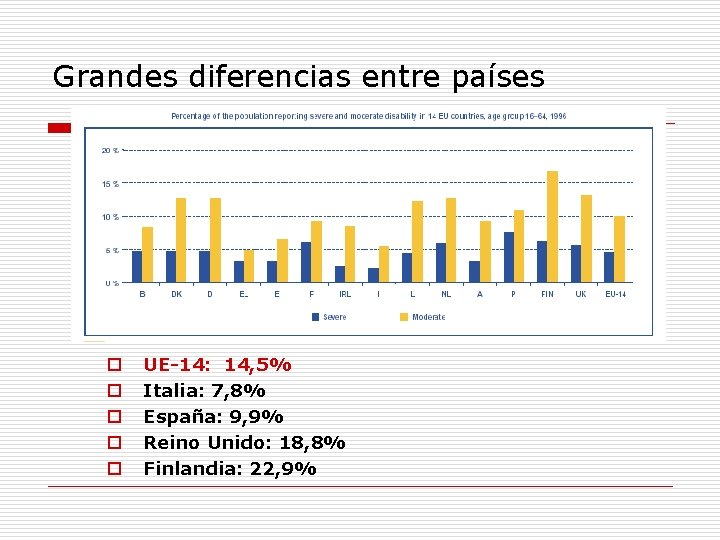 Grandes diferencias entre países o o o UE-14: 14, 5% Italia: 7, 8% España: