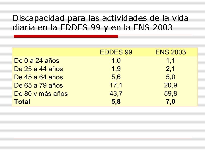 Discapacidad para las actividades de la vida diaria en la EDDES 99 y en