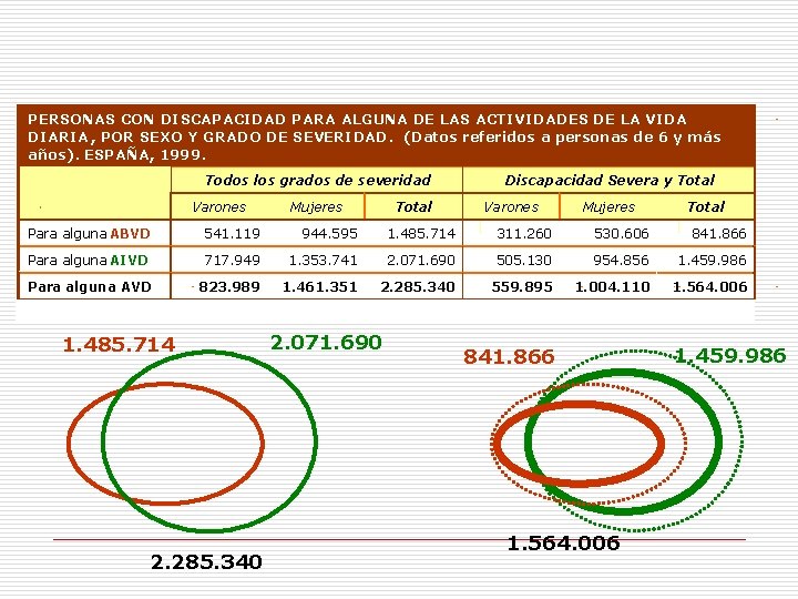 PERSONAS CON DISCAPACIDAD PARA ALGUNA DE LAS ACTIVIDADES DE LA VIDA DIARIA, POR SEXO