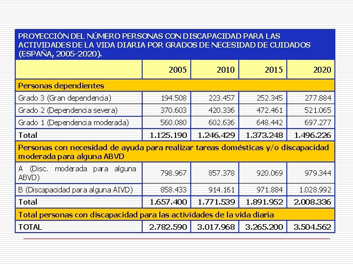 PROYECCIÓN DEL NÚMERO PERSONAS CON DISCAPACIDAD PARA LAS ACTIVIDADES DE LA VIDA DIARIA POR