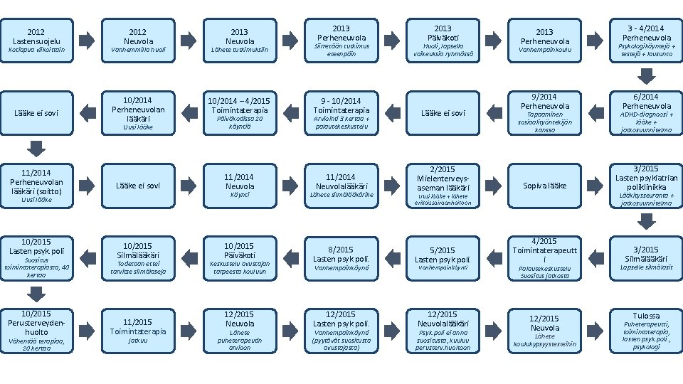 2012 Lastensuojelu 2012 Neuvola 2013 Perheneuvola 2013 Päiväkoti Vanhemmilla huoli Lähete tutkimuksiin Siirretään tutkimus