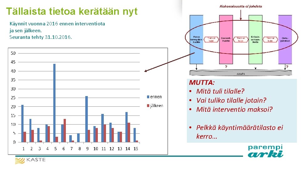 Tällaista tietoa kerätään nyt Käynnit vuonna 2016 ennen interventiota ja sen jälkeen. Seuranta tehty