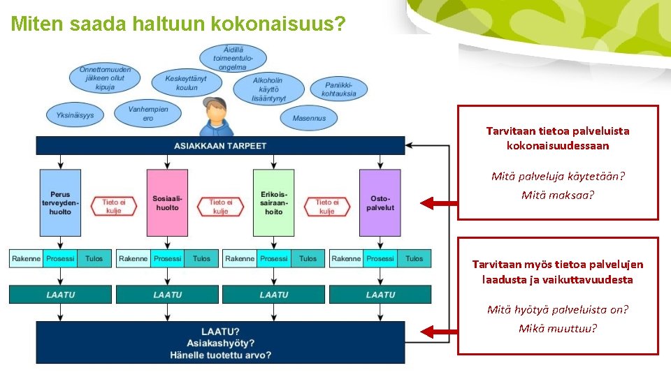 Miten saada haltuun kokonaisuus? Tarvitaan tietoa palveluista kokonaisuudessaan Mitä palveluja käytetään? Mitä maksaa? Tarvitaan