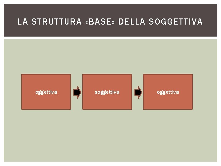 LA STRUTTURA «BASE» DELLA SOGGETTIVA oggettiva soggettiva 