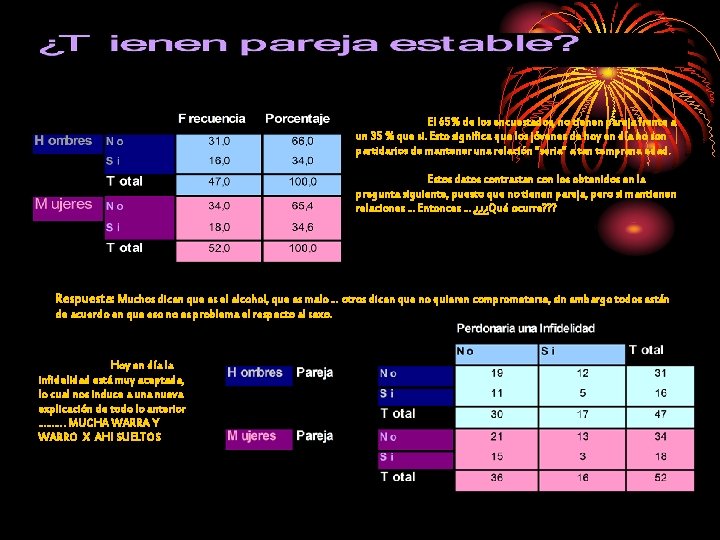 El 65% de los encuestados, no tienen pareja frente a un 35 % que