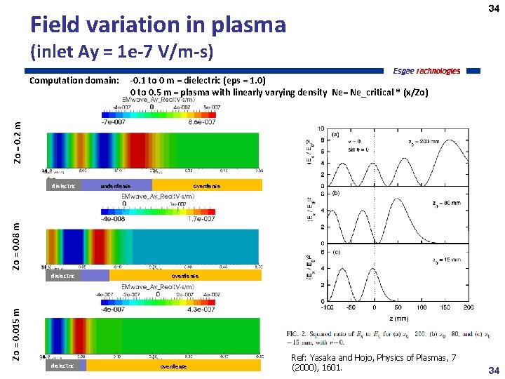 34 Field variation in plasma (inlet Ay = 1 e-7 V/m-s) -0. 1 to