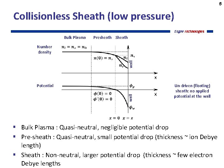 5 Collisionless Sheath (low pressure) Bulk Plasma wall Number density Presheath Sheath Potential wall