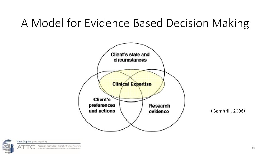 A Model for Evidence Based Decision Making (Gambrill, 2006) 34 