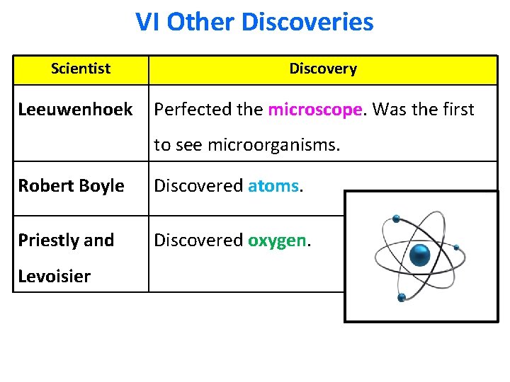 VI Other Discoveries Scientist Leeuwenhoek Discovery Perfected the microscope. Was the first to see