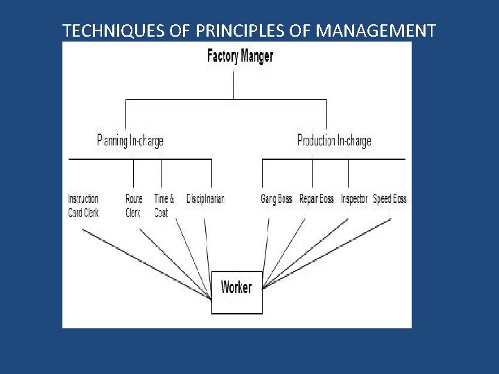 TECHNIQUES OF PRINCIPLES OF MANAGEMENT 