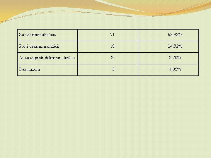 Za dekriminalizáciu 51 68, 92% Proti dekriminalizácii 18 24, 32% Aj za aj proti