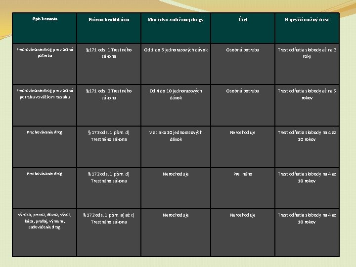 Opis konania Právna kvalifikácia Množstvo zadržanej drogy Účel Najvyšší možný trest Prechovávanie drog pre