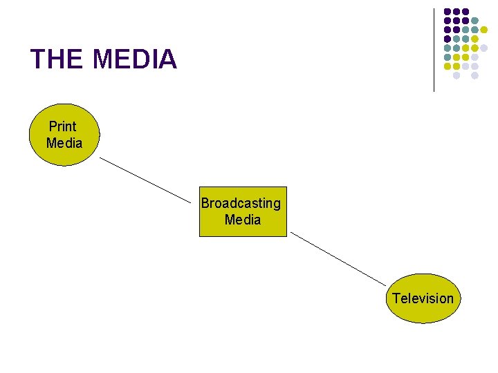 THE MEDIA Print Media Broadcasting Media Television 