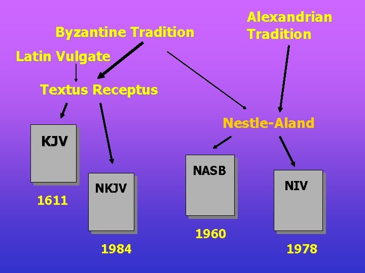 Alexandrian Tradition Byzantine Tradition Latin Vulgate Textus Receptus Nestle-Aland KJV NASB 1611 NIV NKJV Alexandrian Tradition Byzantine Tradition Latin Vulgate Textus Receptus Nestle-Aland KJV NASB 1611 NIV NKJV