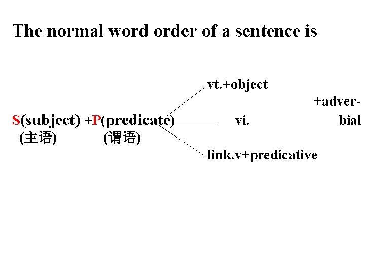 The normal word order of a sentence is vt. +object S(subject) +P(predicate) (主语) (谓语)