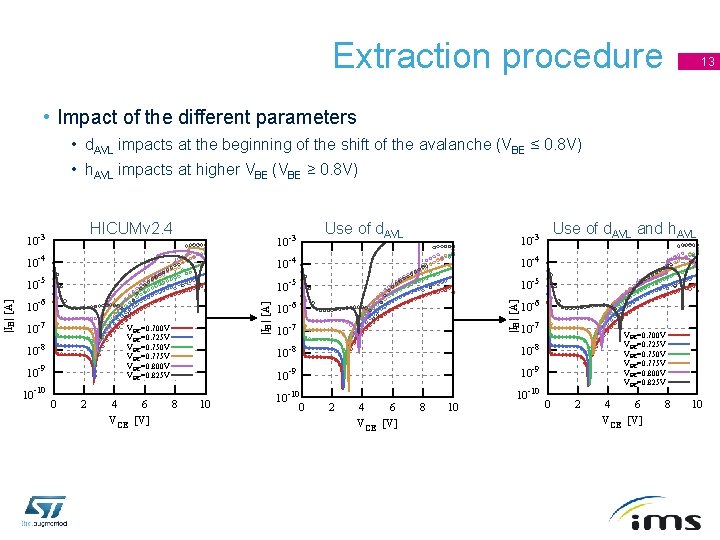 Extraction procedure 13 • Impact of the different parameters • d. AVL impacts at