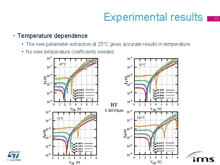 Experimental results • Temperature dependence • The new parameter extraction at 25°C gives accurate