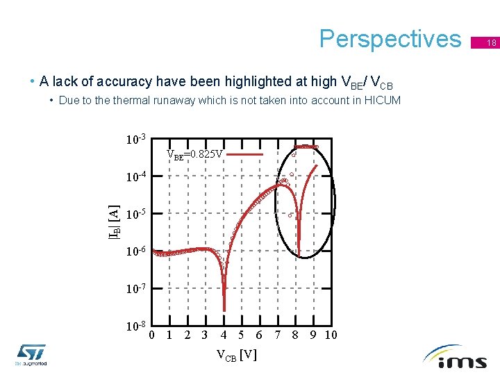 Perspectives • A lack of accuracy have been highlighted at high VBE/ VCB •