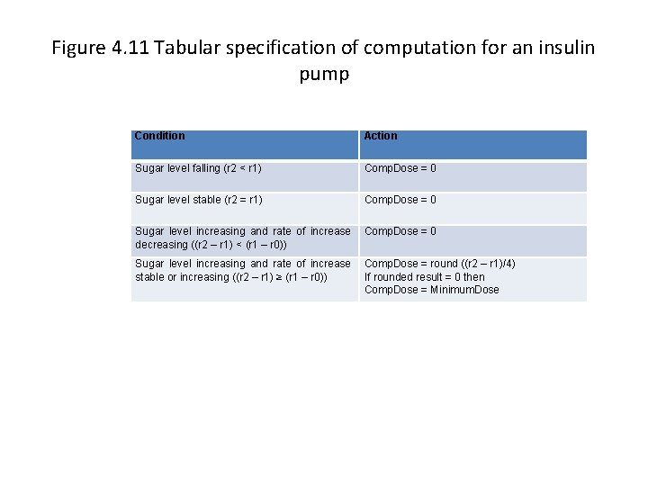 Figure 4. 11 Tabular specification of computation for an insulin pump Condition Action Sugar