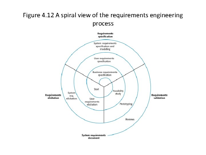 Figure 4. 12 A spiral view of the requirements engineering process 