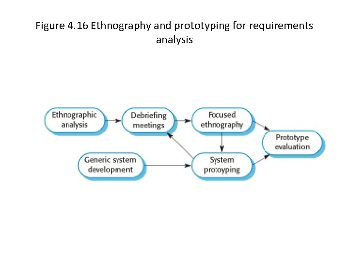 Figure 4. 16 Ethnography and prototyping for requirements analysis 