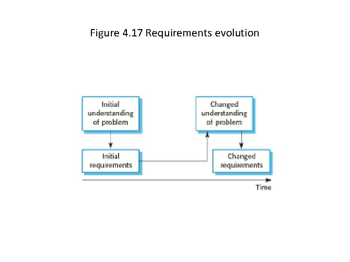 Figure 4. 17 Requirements evolution 