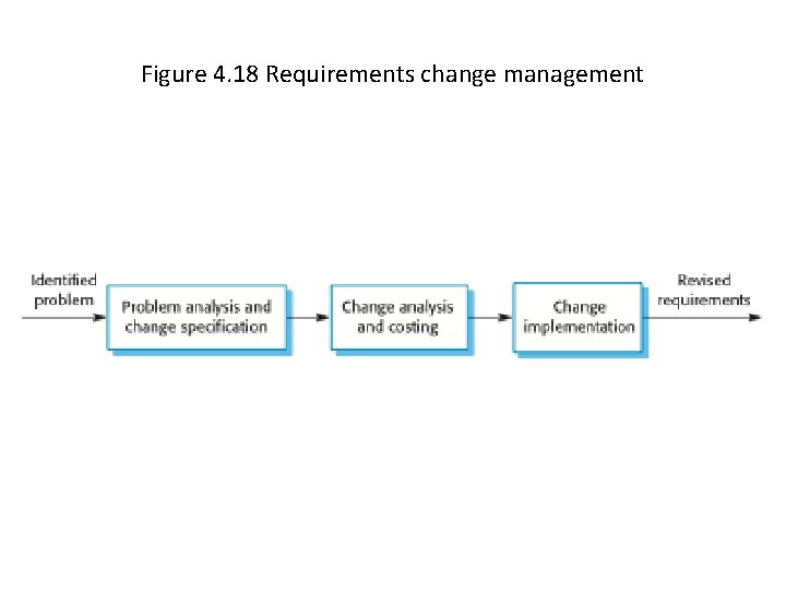 Figure 4. 18 Requirements change management 