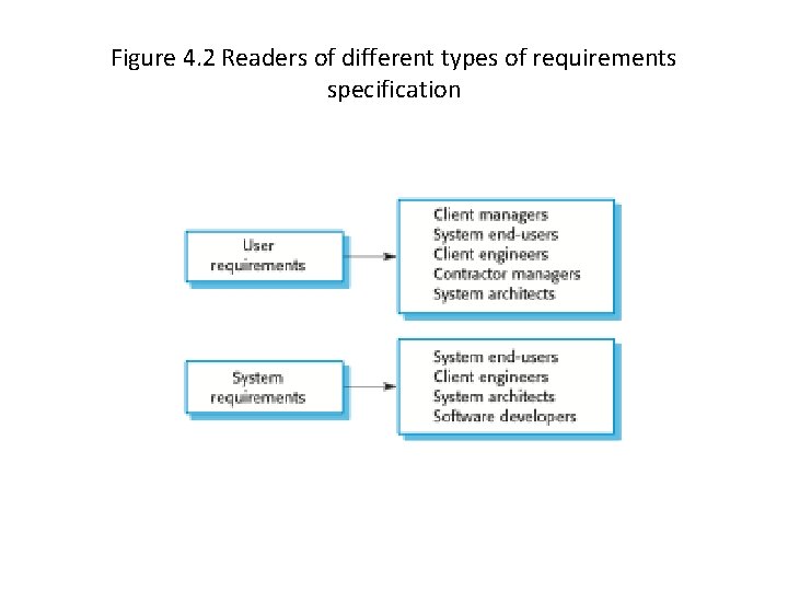 Figure 4. 2 Readers of different types of requirements specification 