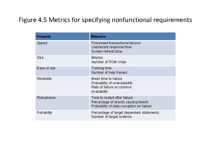 Figure 4. 5 Metrics for specifying nonfunctional requirements Property Measure Speed Processed transactions/second User/event