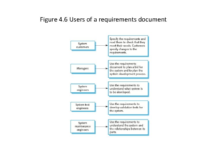 Figure 4. 6 Users of a requirements document 