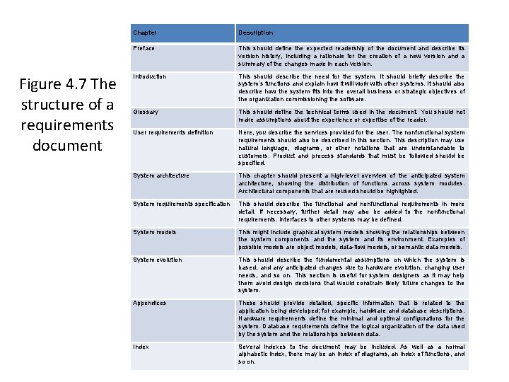 Figure 4. 7 The structure of a requirements document Chapter Description Preface This should