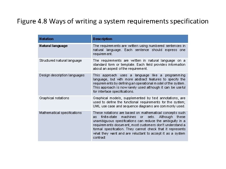 Figure 4. 8 Ways of writing a system requirements specification Notation Description Natural language