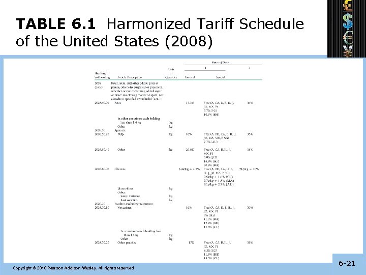 TABLE 6. 1 Harmonized Tariff Schedule of the United States (2008) Copyright © 2010