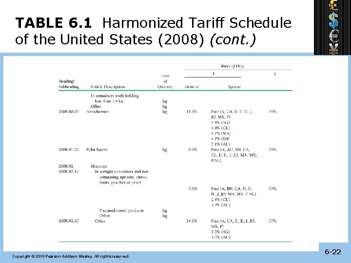 TABLE 6. 1 Harmonized Tariff Schedule of the United States (2008) (cont. ) Copyright