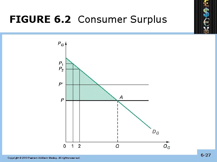 FIGURE 6. 2 Consumer Surplus Copyright © 2010 Pearson Addison-Wesley. All rights reserved. 6