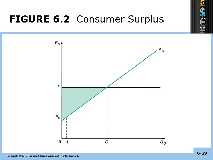 FIGURE 6. 2 Consumer Surplus Copyright © 2010 Pearson Addison-Wesley. All rights reserved. 6