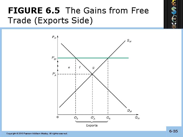 FIGURE 6. 5 The Gains from Free Trade (Exports Side) Copyright © 2010 Pearson