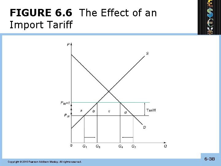 FIGURE 6. 6 The Effect of an Import Tariff Copyright © 2010 Pearson Addison-Wesley.