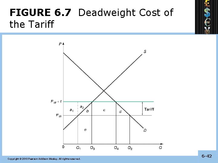FIGURE 6. 7 Deadweight Cost of the Tariff Copyright © 2010 Pearson Addison-Wesley. All