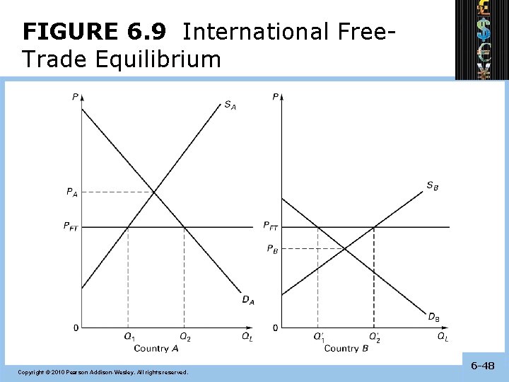 FIGURE 6. 9 International Free. Trade Equilibrium Copyright © 2010 Pearson Addison-Wesley. All rights