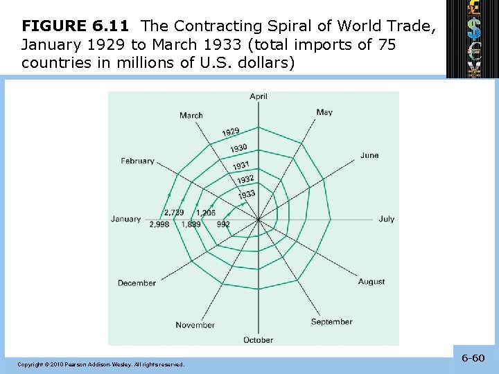 FIGURE 6. 11 The Contracting Spiral of World Trade, January 1929 to March 1933