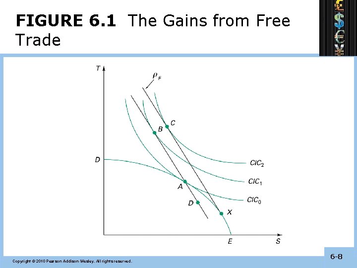 FIGURE 6. 1 The Gains from Free Trade Copyright © 2010 Pearson Addison-Wesley. All
