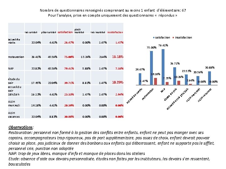 Nombre de questionnaires renseignés comprenant au moins 1 enfant d’élémentaire: 67 Pour l’analyse, prise