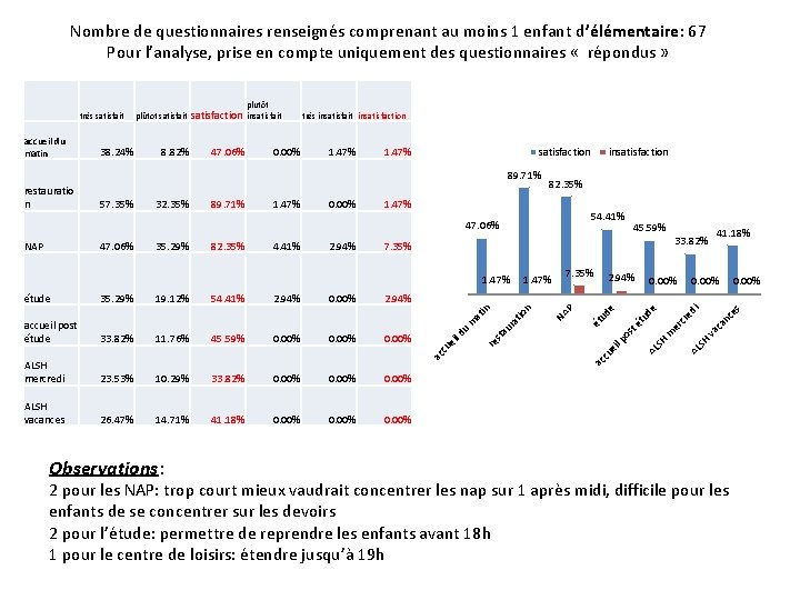 Nombre de questionnaires renseignés comprenant au moins 1 enfant d’élémentaire: 67 Pour l’analyse, prise